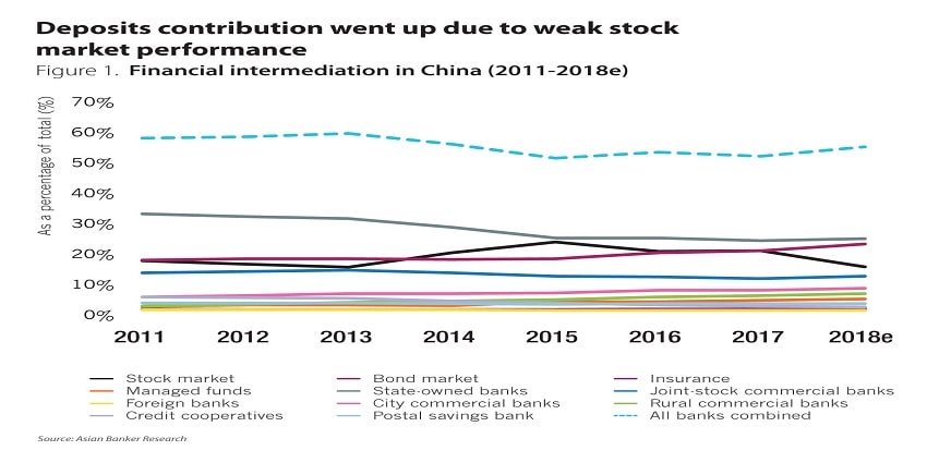 Asian intermediation shifts from stocks into bonds and bank deposits for most countries