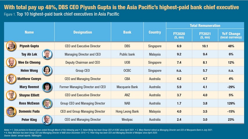 DBS CEO Piyush Gupta tops the ranking of CEO remuneration in Asia Pacific as his pay up 48%