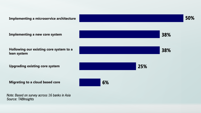 Timely core modernisation essential in digital transformation