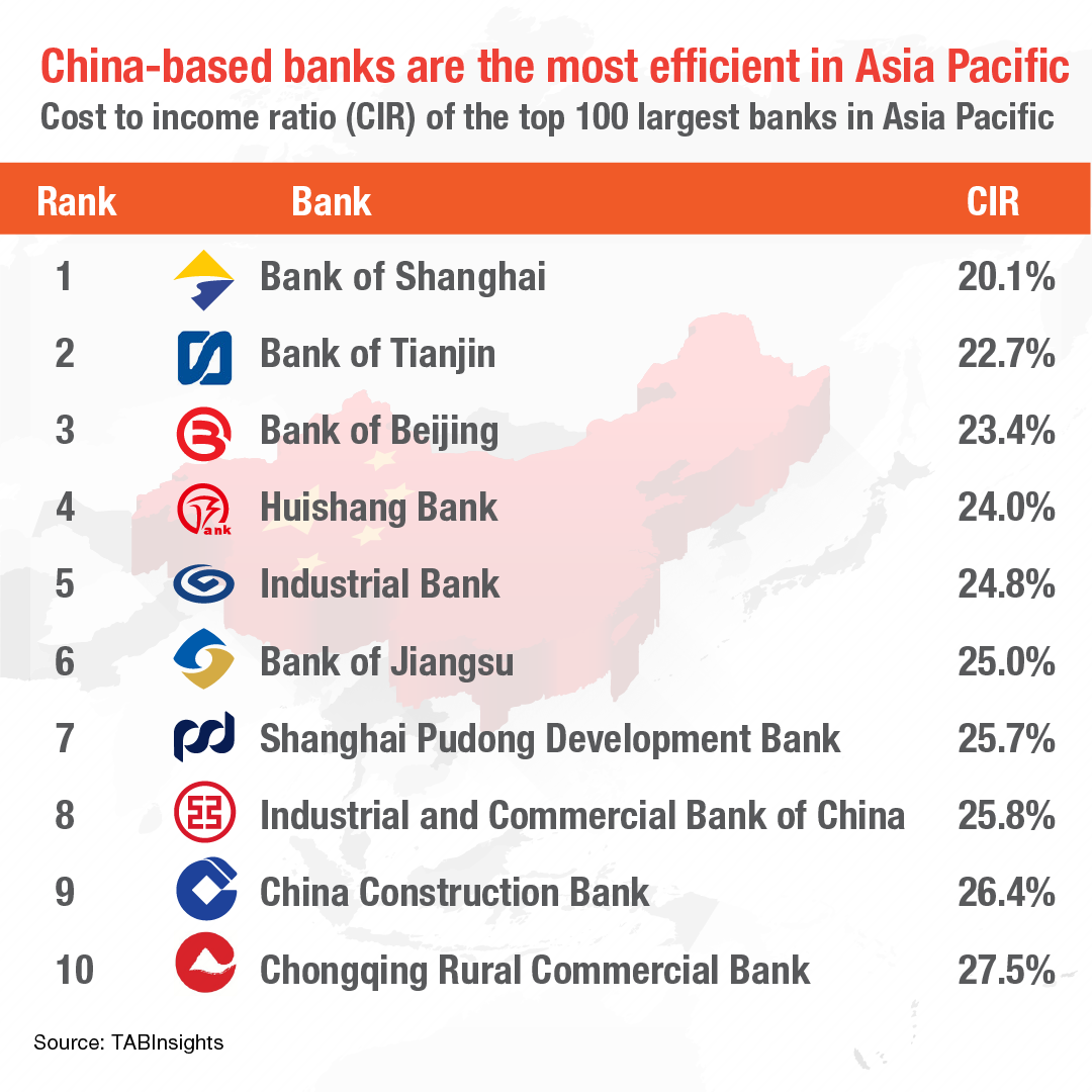 Chinese banks are the most efficient in Asia Pacific