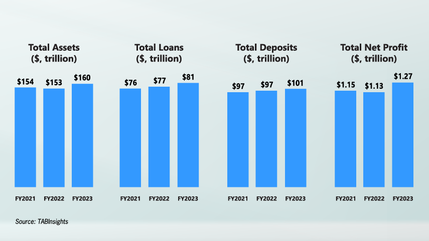 Combined assets of the 1000 largest banks worldwide reach $160 trillion