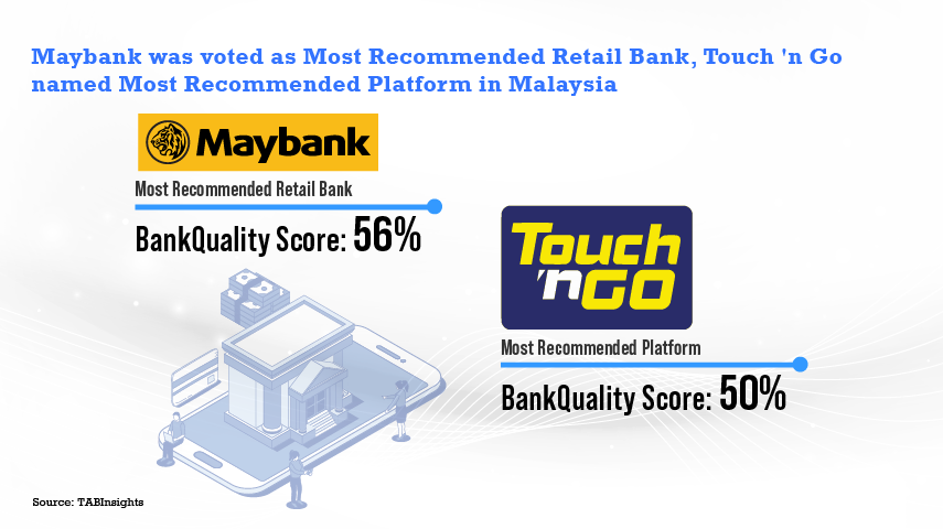 Consumers choose Maybank for brand, accessibility and user experience
