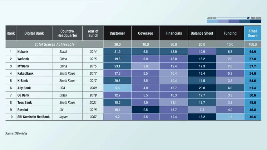 Nubank, WeBank and MYBank top the 2026 World’s Best Digital Banks Ranking