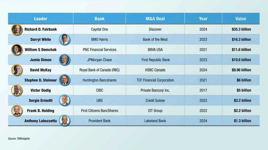 Bank CEOs leverage M&A to transform the global financial system