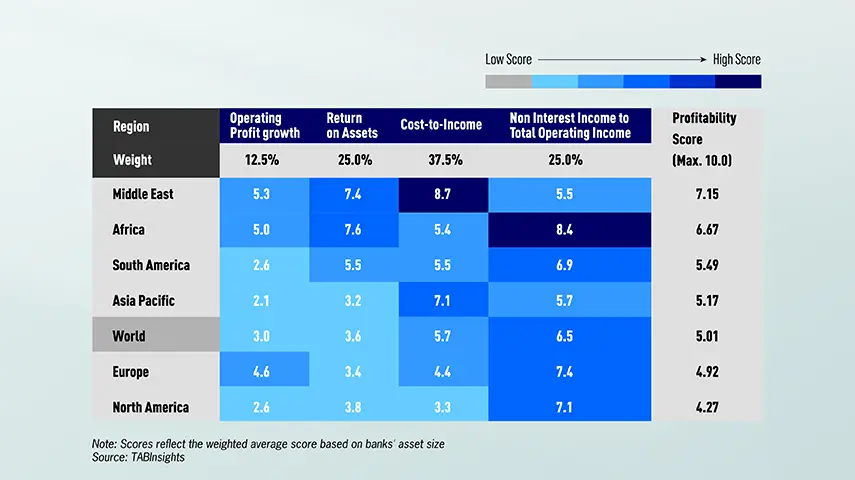 Banks from Middle East and Africa are the most profitable in the world