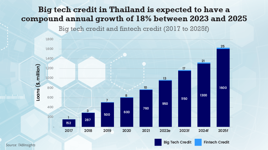Big tech and fintech credit disbursement in Thailand to reach $1.6 billion by 2025