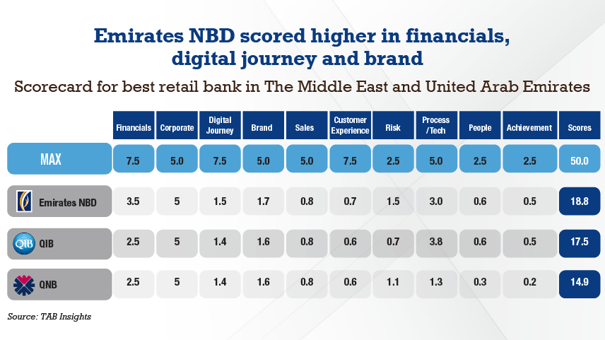 Emirates NBD demonstrated resilience and good recovery by an increased revenue of 3.62%