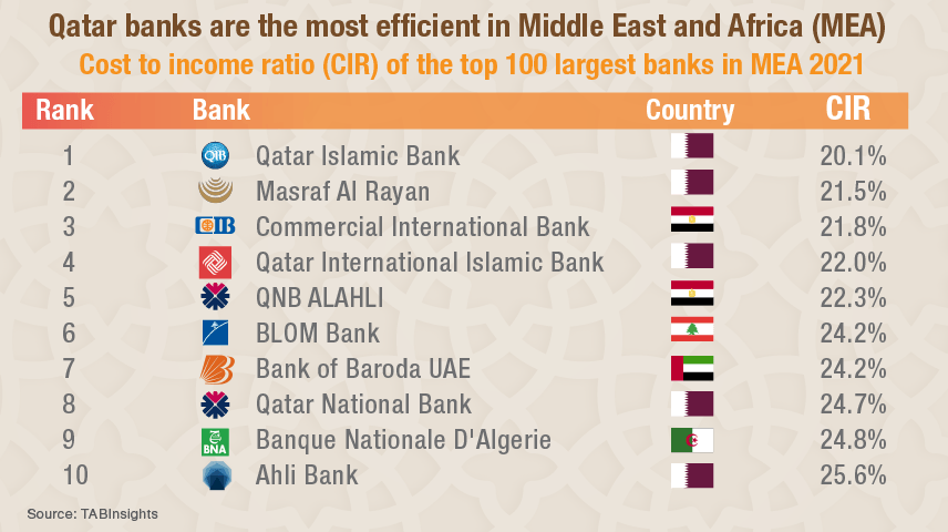 Qatar banks most efficient in Middle East and Africa