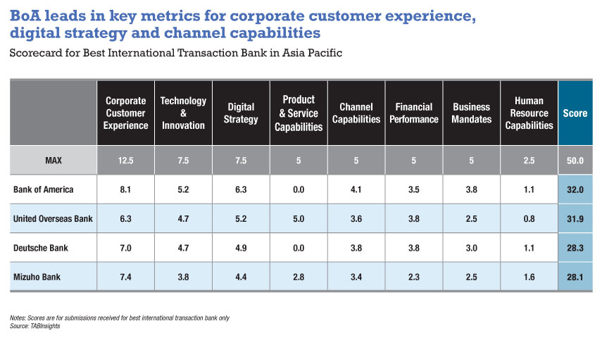 BoA, UOB and Deutsche Bank lead in transaction banking customer experience