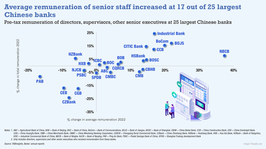Average remuneration for senior staff at leading Chinese banks higher in 2022 compared to 2021