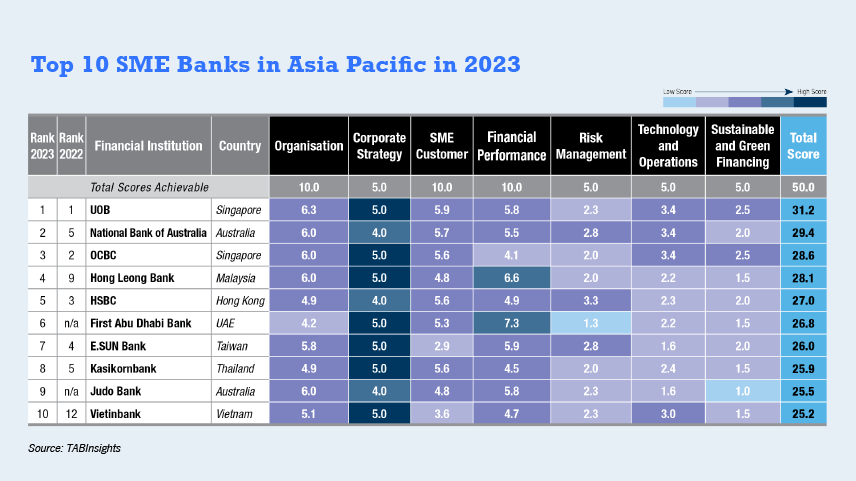 UOB leads Asia Pacific's best SME banks across all categories