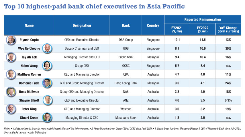 Aggregate remuneration of APAC’s top 10 highest-paid bank chiefs rose 12%