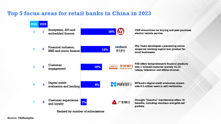Chinese retail banks pursue balanced growth amid the years challenges