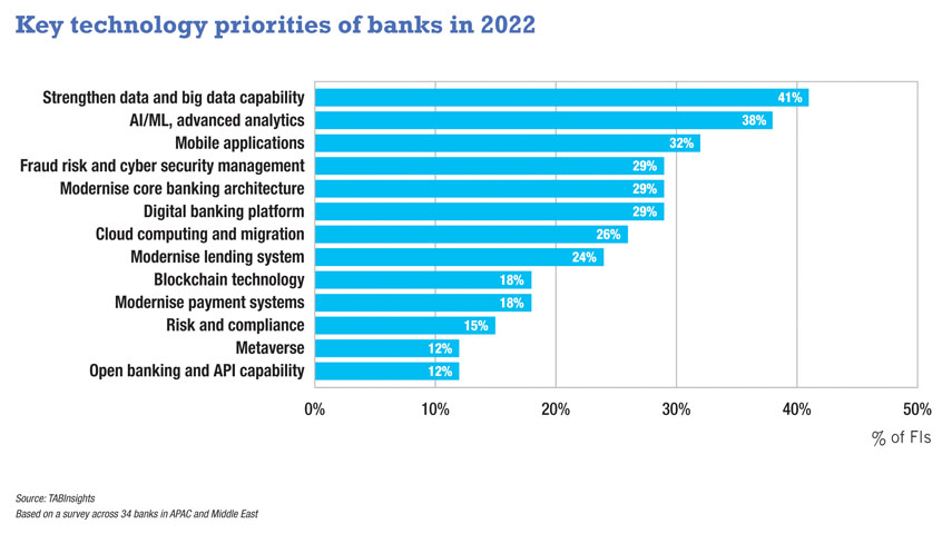 Financial institutions prioritise investments in data management and AI