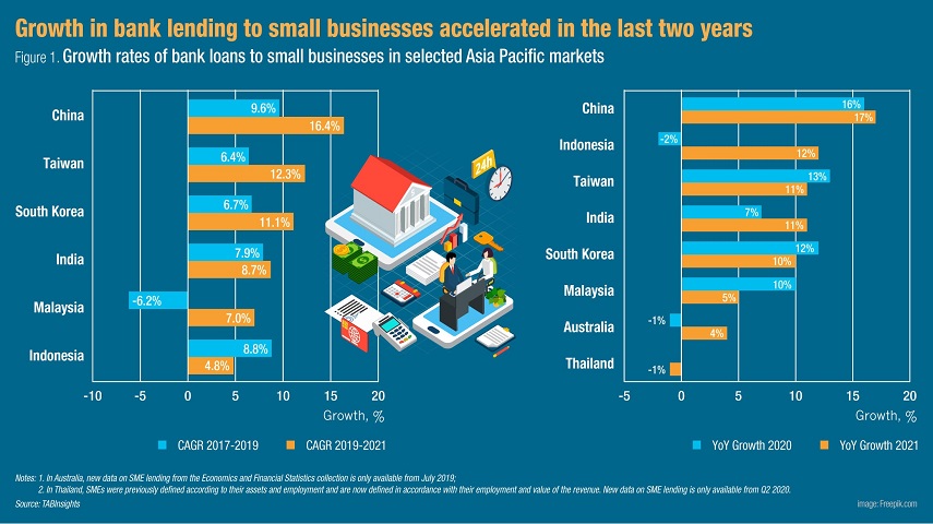 Bank lending to small businesses in Asia Pacific grew 15.4% in 2021
