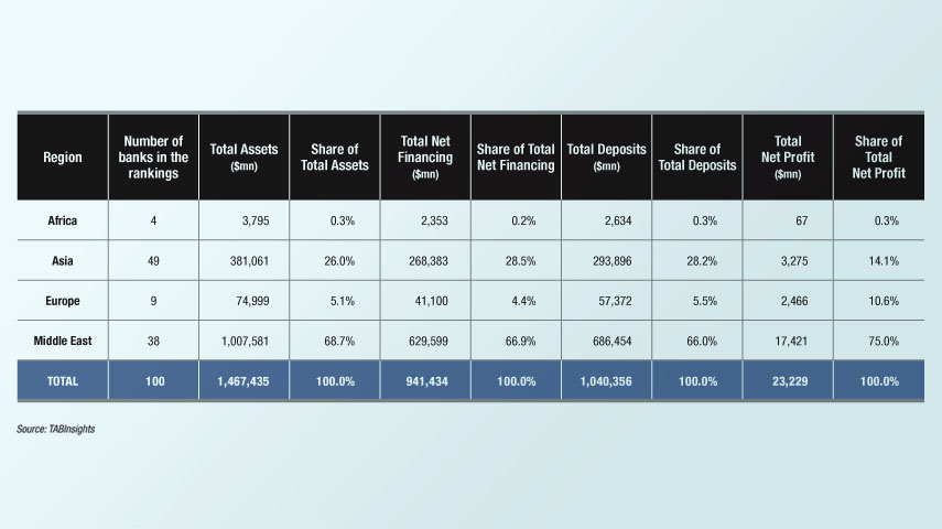 Middle Eastern Islamic banks excel over Asian counterparts in scale and profitability