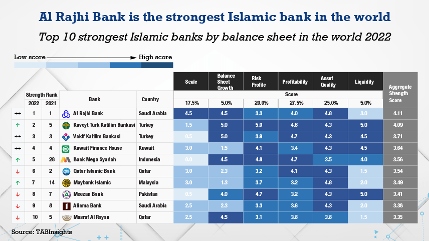 Al Rajhi Bank, best Islamic bank in the world as it demonstrates solid profitability and asset quality