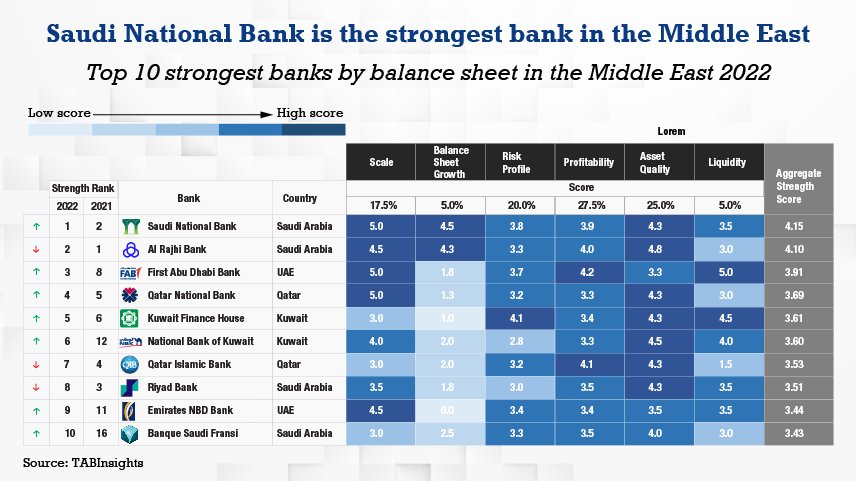 Saudi National Bank emerges as the strongest bank in the Middle East, while National Bank of Egypt tops the ranking in Africa