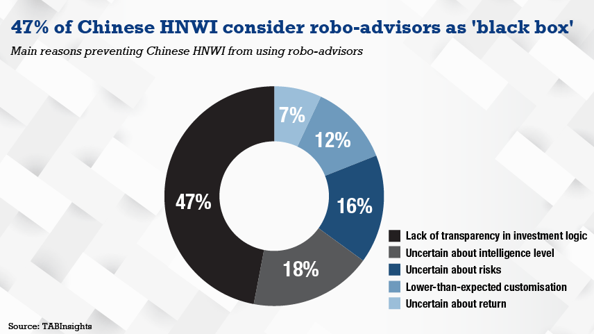 Chinese banks end robo-advisory services amid increased scrutiny