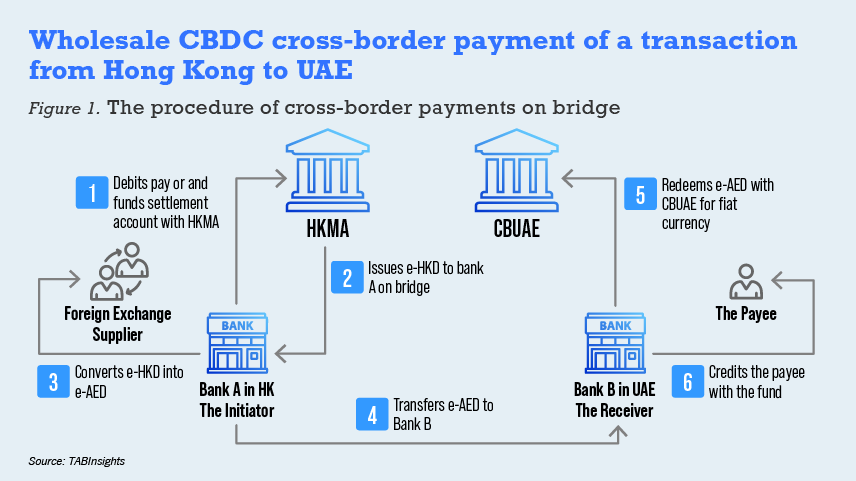 mBridge pilot enables more opportunities in a faster cross-border transaction infrastructure