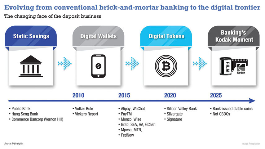 Adapting retail banking to digital terrain