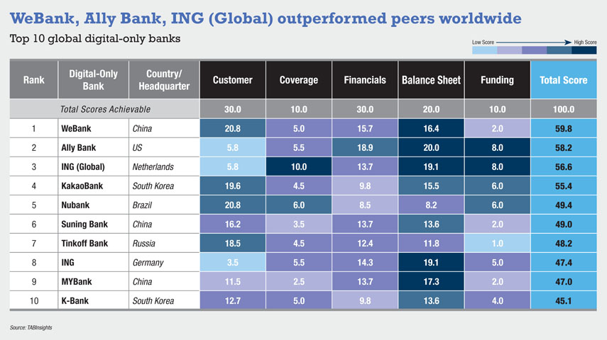 Profitability of digital-only banks improving—nearly half of the top 100 reported profits